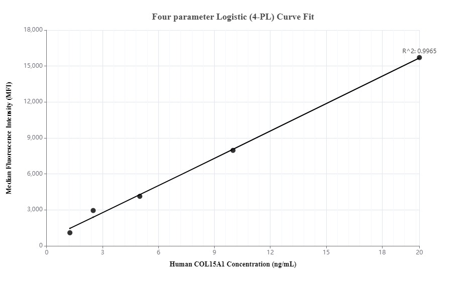 Sandwich ELISA standard curve of MP00133-2